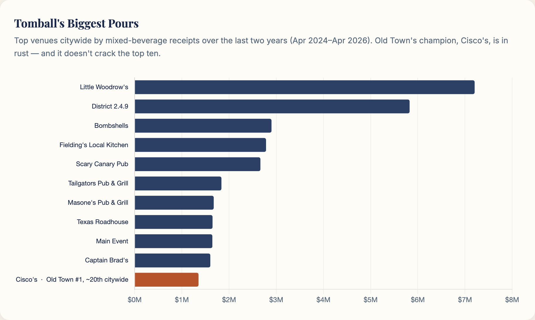 Bar chart of Tomball's top alcohol-selling venues over the last two years; Little Woodrow's and District 2.4.9 on Highway 249 lead, with Old Town's Cisco's far down the list.
