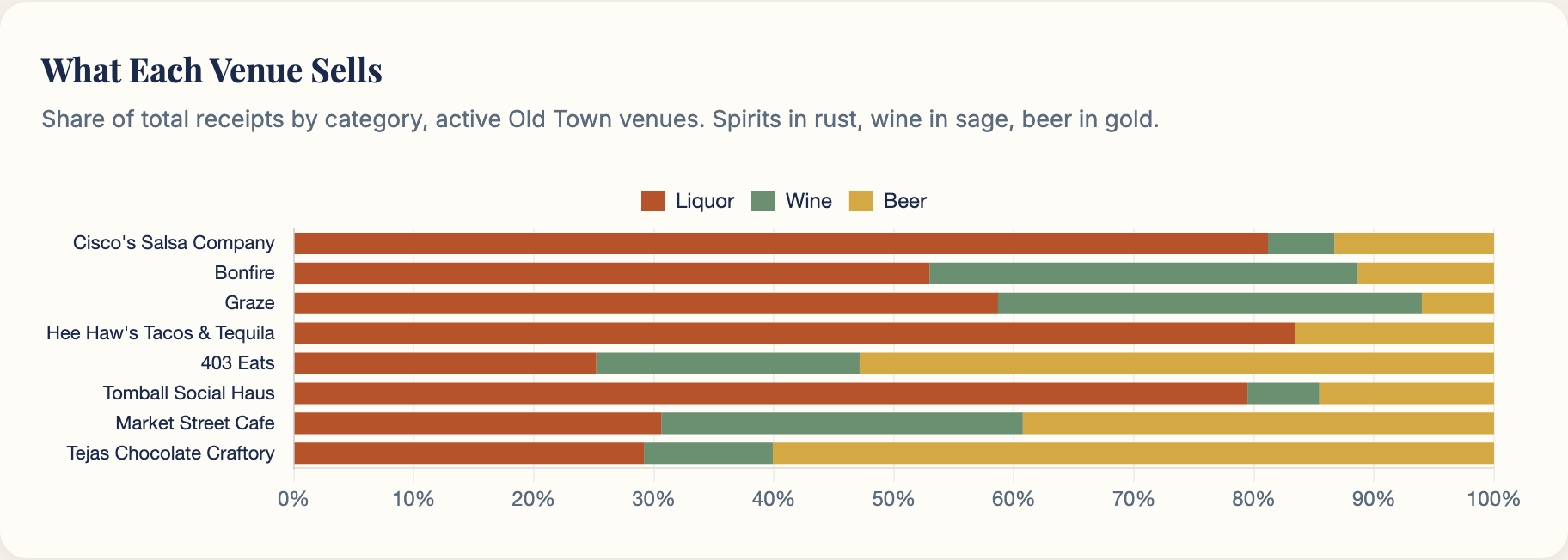 Stacked bar chart showing each Old Town venue's split of liquor, wine, and beer sales.