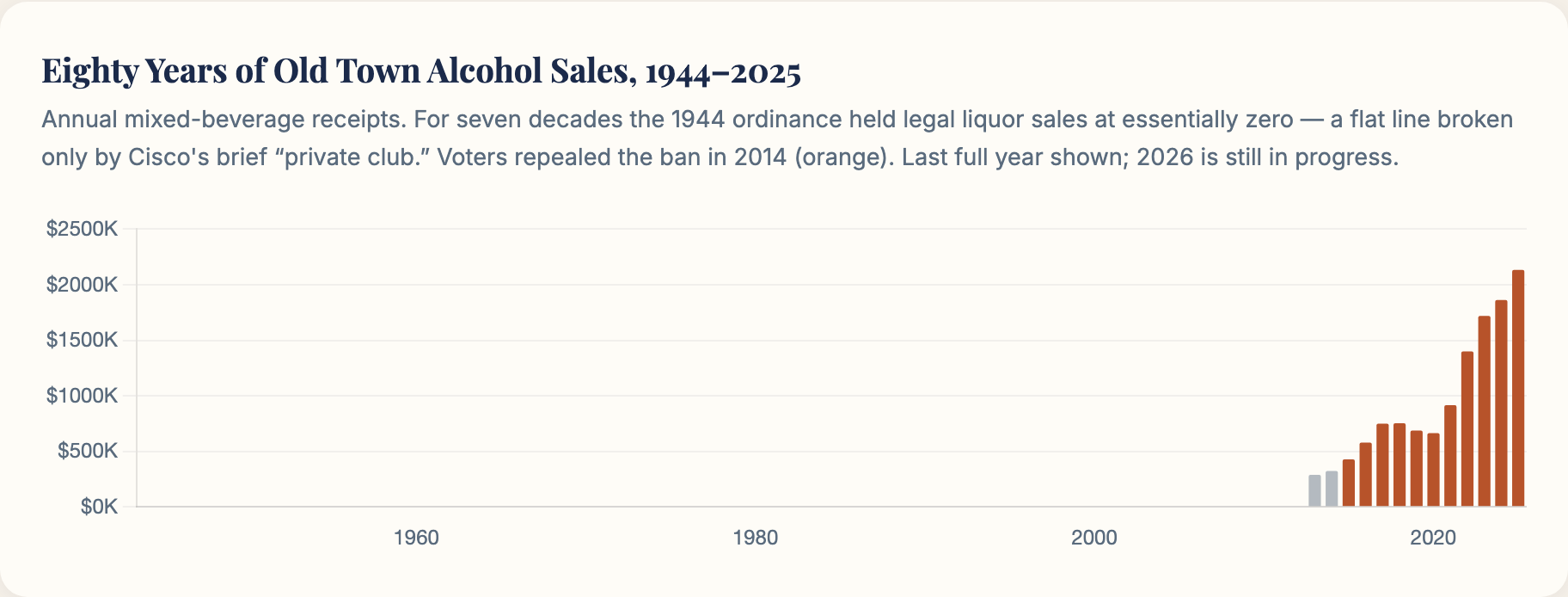 Bar chart of Old Town Tomball annual alcohol sales from 1944 to 2025: flat at essentially zero until the 2014 repeal, then climbing steeply to over $2 million.