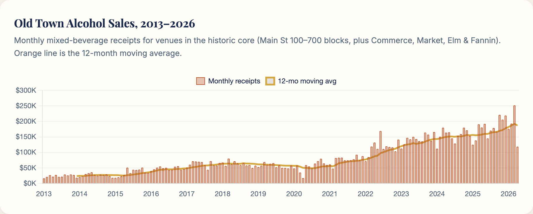 Monthly Old Town alcohol receipts 2013 to 2026 with a rising 12-month moving average.