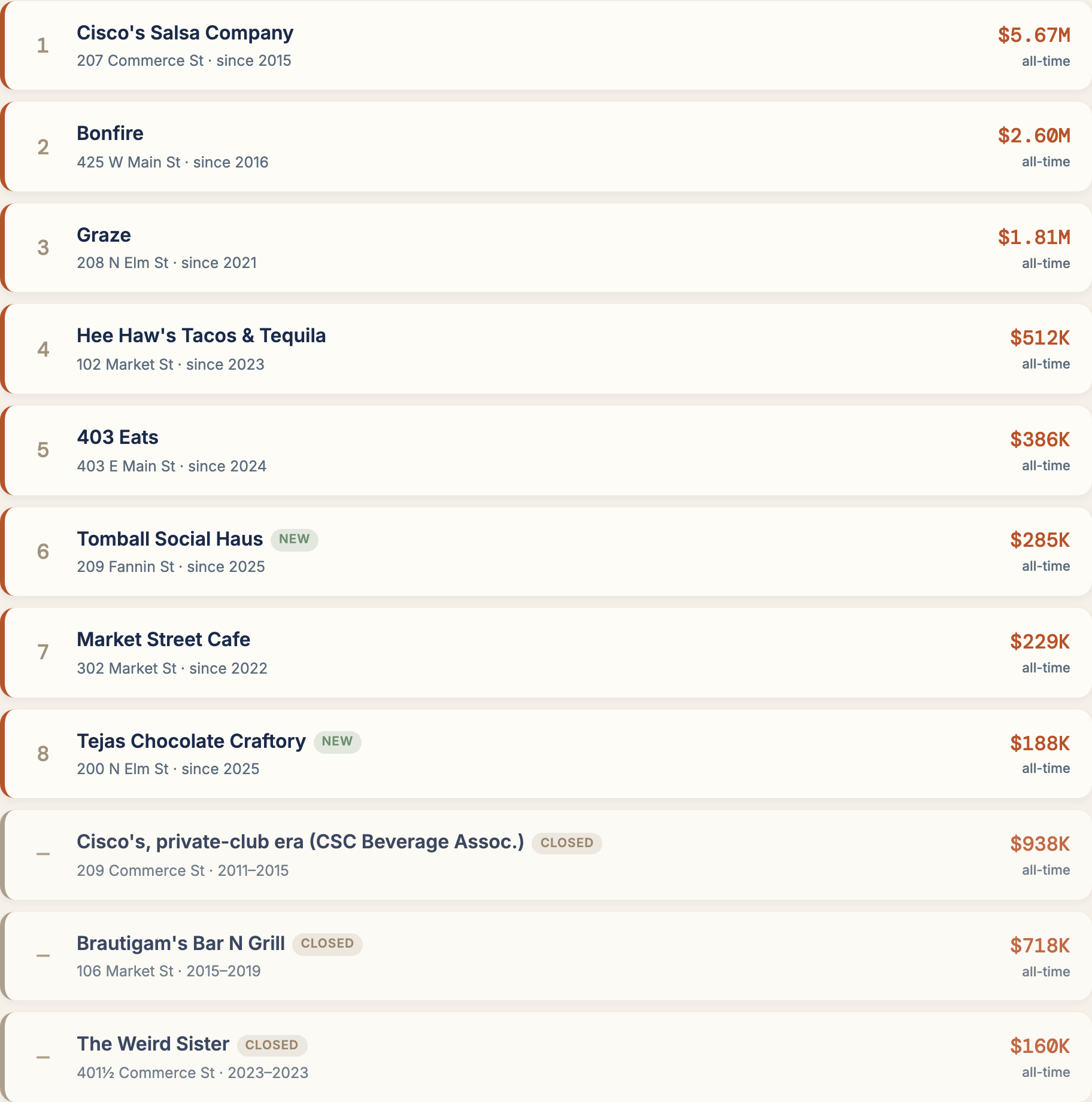 Ranking of Old Town Tomball venues by all-time alcohol receipts, led by Cisco's at $5.67M, then Bonfire, Graze, Hee Haw's, and 403 Eats.