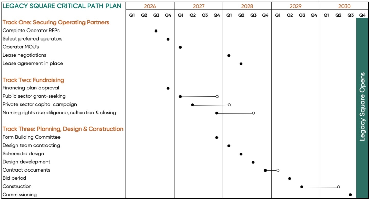 Legacy Square critical path plan, 2026 through 2030
